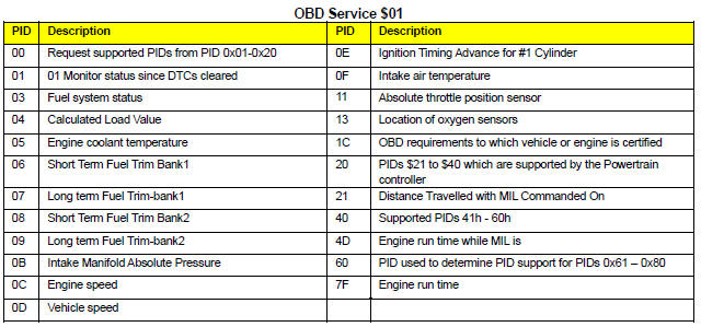 OBD Service $01