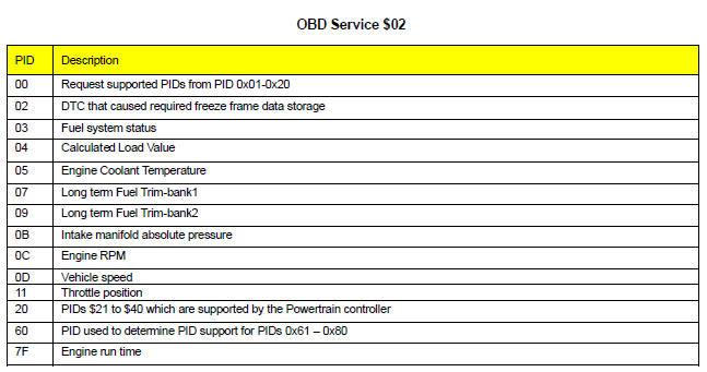 OBD Service $02