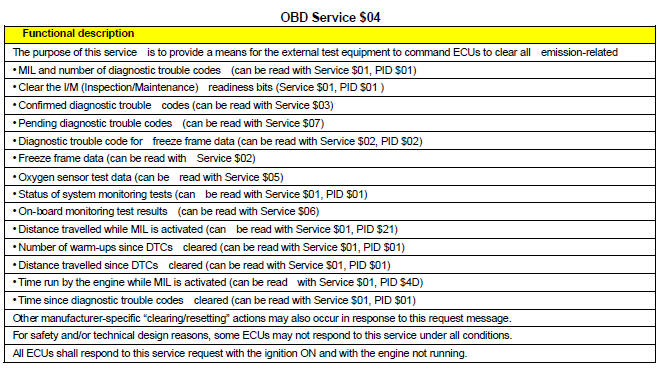 OBD Service $04