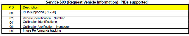 Service $09 (Request Vehicle Information)