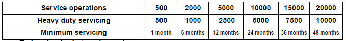 Service schedule and commissioning