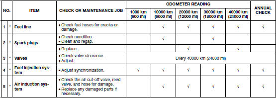 Periodic maintenance chart for the emission control system