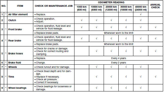 General maintenance andlubricati on chart