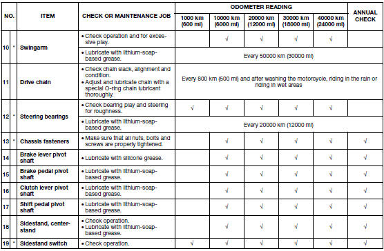 General maintenance andlubricati on chart