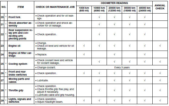 General maintenance andlubricati on chart