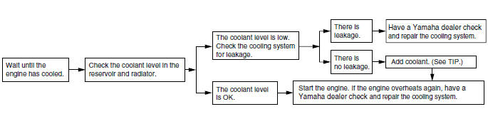 Engine overheating