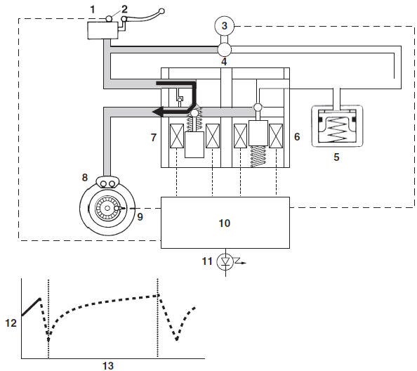 Normal braking (ABS not activated)