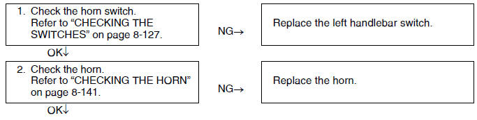 Checking the signaling system