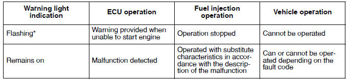 Engine trouble warning light indication and fuel injection system operation