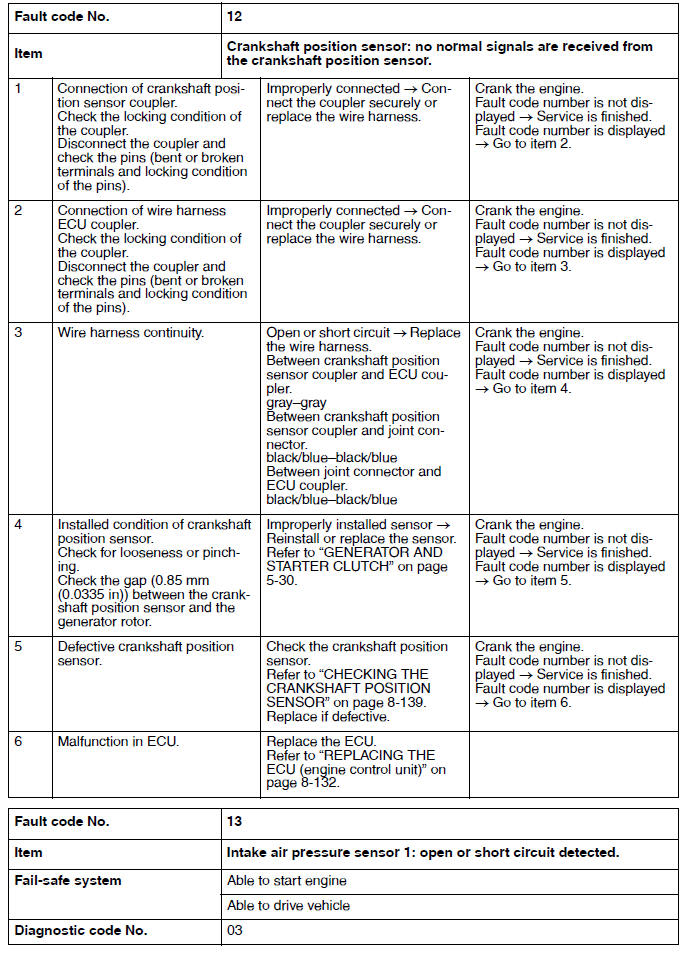 Troubleshooting details