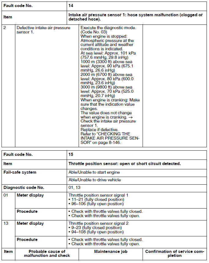 Troubleshooting details