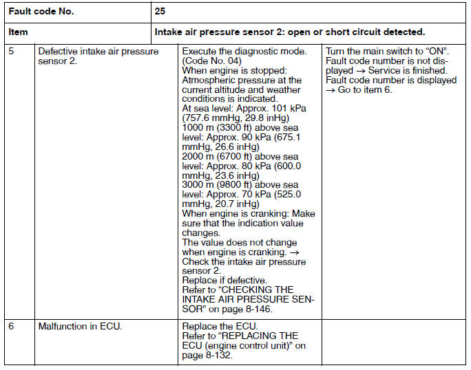 Troubleshooting details