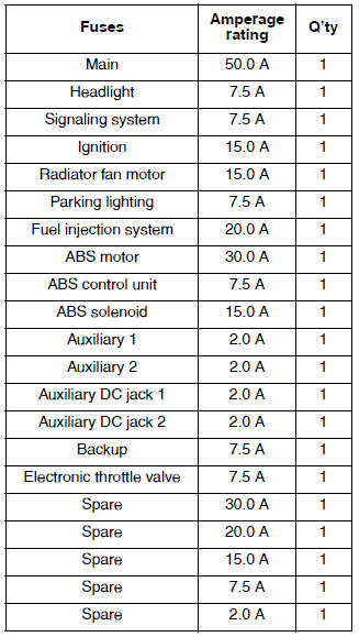 Checking the fuses