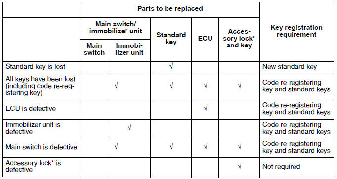 Parts replacement and key code registration