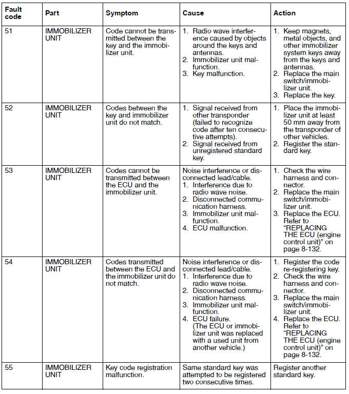 Self-diagnosis fault code indication