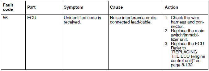 Self-diagnosis fault code indication