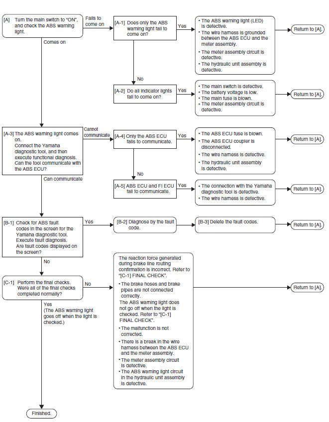 Basic process for troubleshooting 