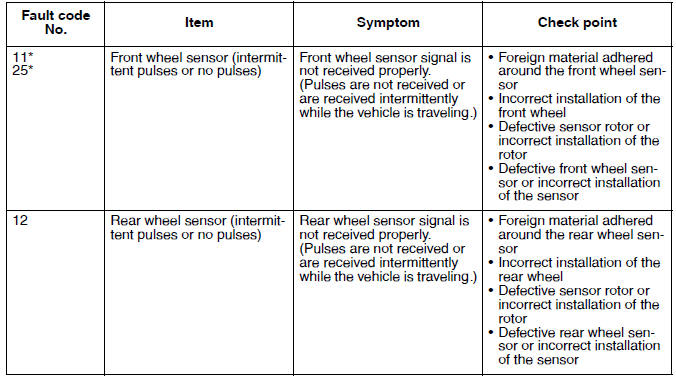 Fault code table