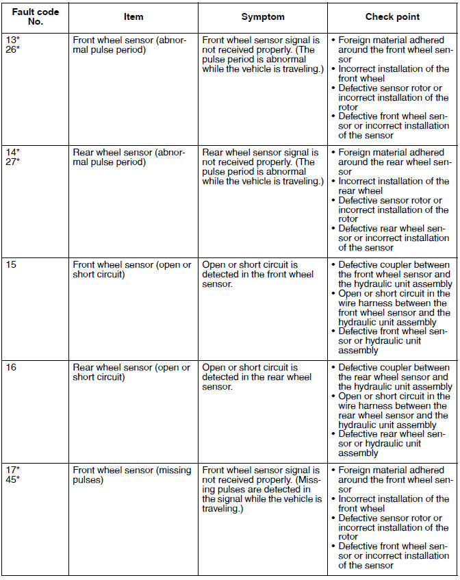 Fault code table