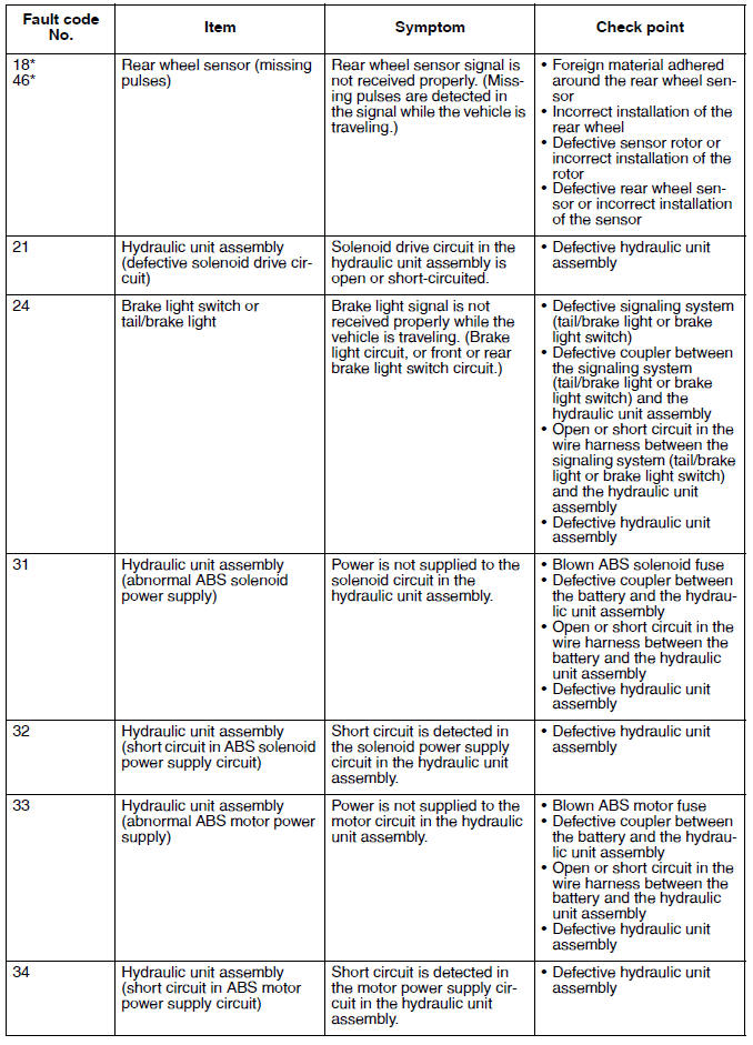 Fault code table