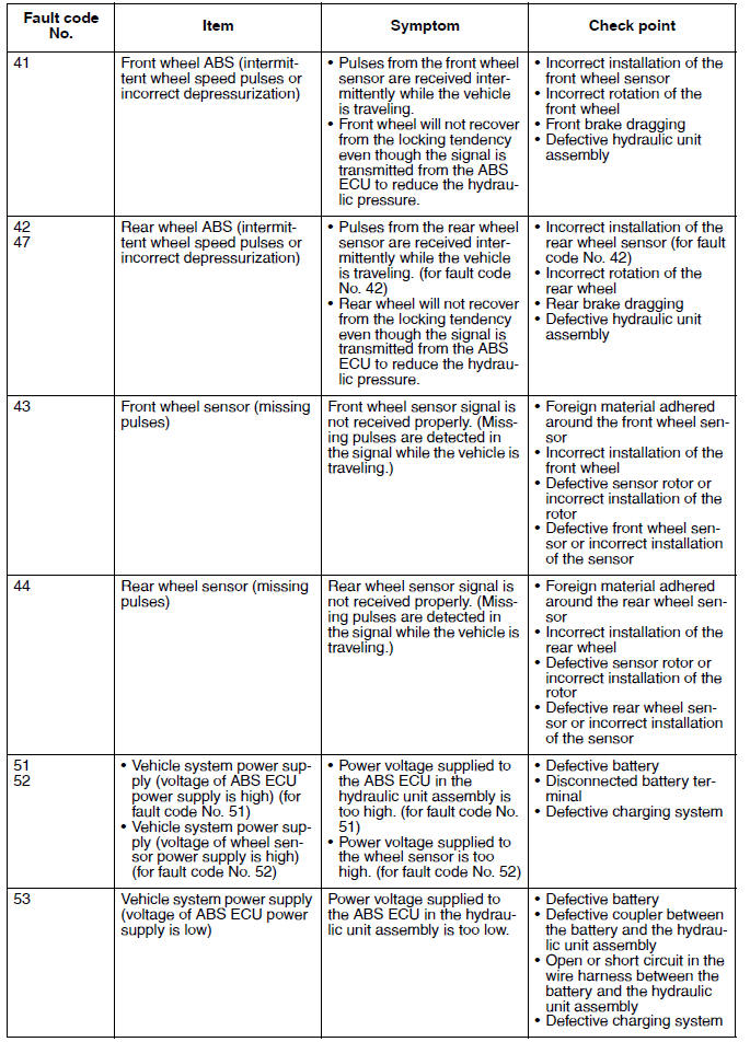 Fault code table