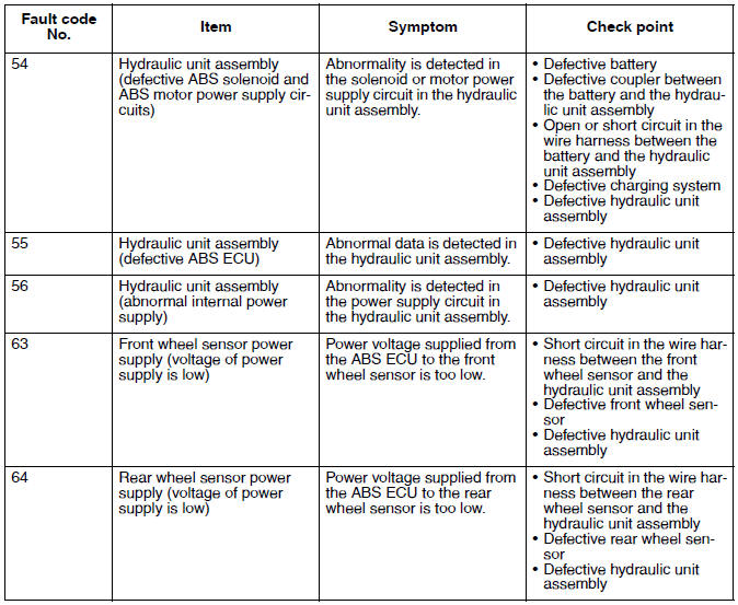 Fault code table