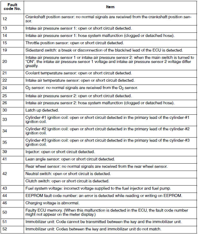 Self-diagnostic function table