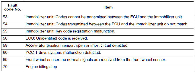 Self-diagnostic function table