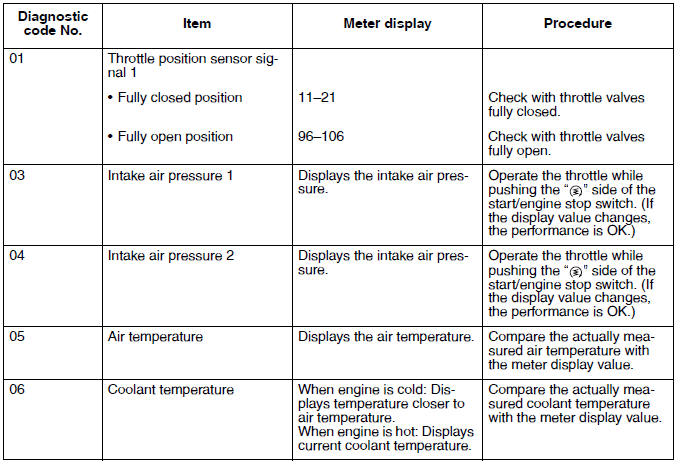 Diagnostic code: sensor operation table