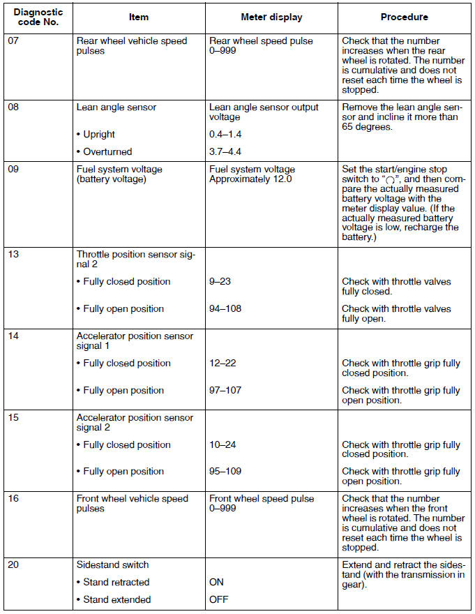 Diagnostic code: sensor operation table