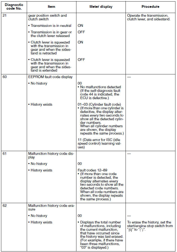 Diagnostic code: sensor operation table