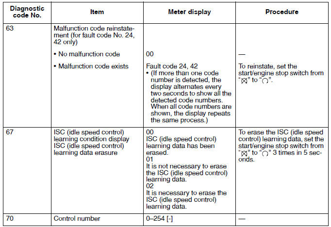 Diagnostic code: sensor operation table