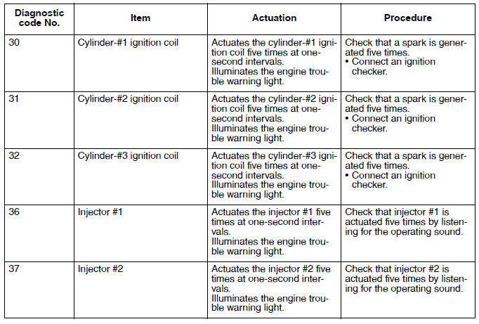 Diagnostic code: actuator operation table