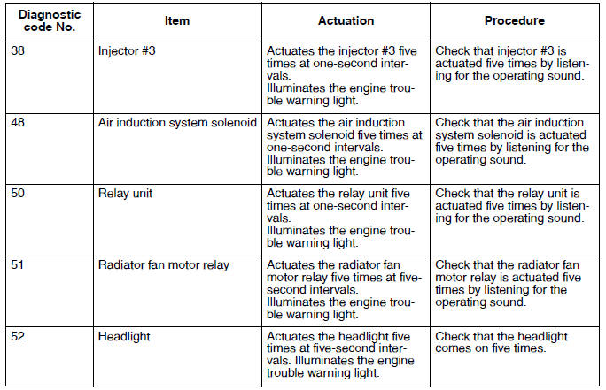 Diagnostic code: actuator operation table