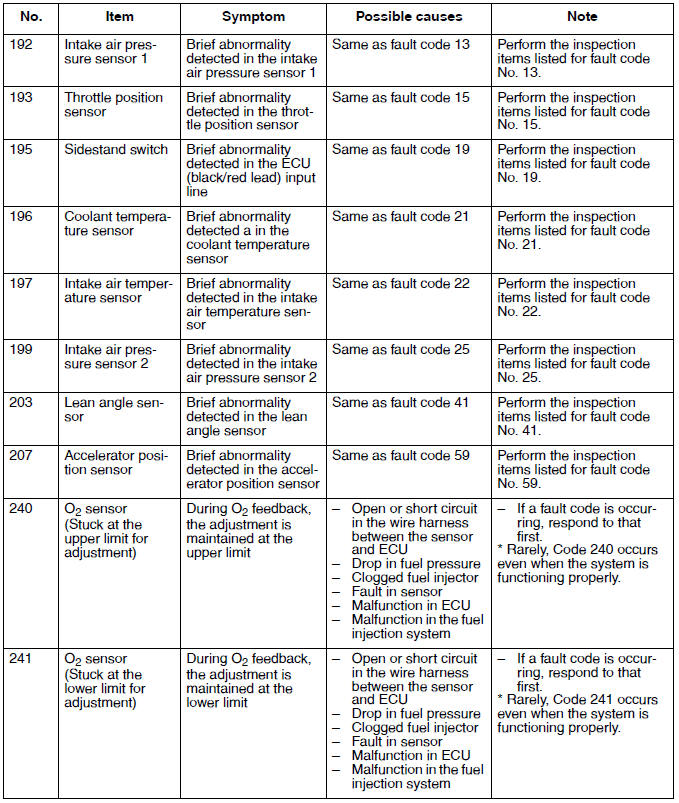 Event code table