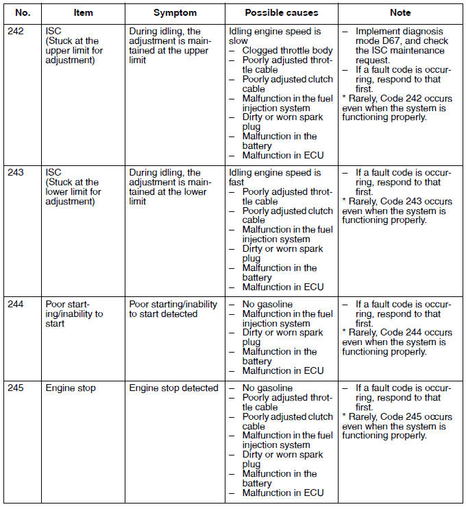 Event code table