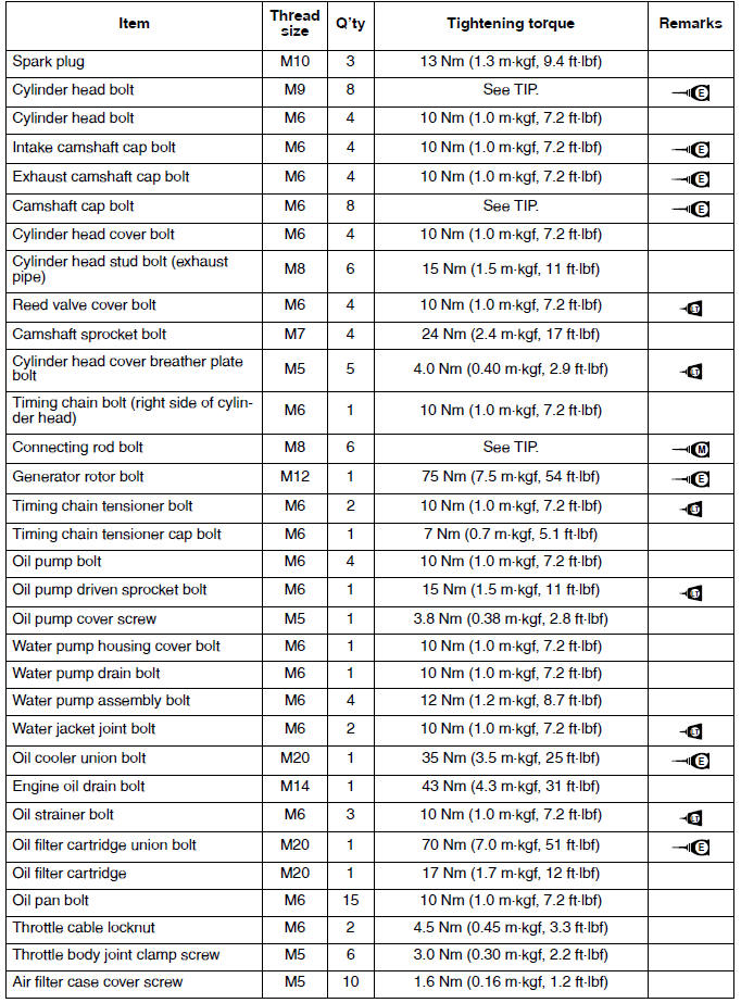 Engine tightening torques