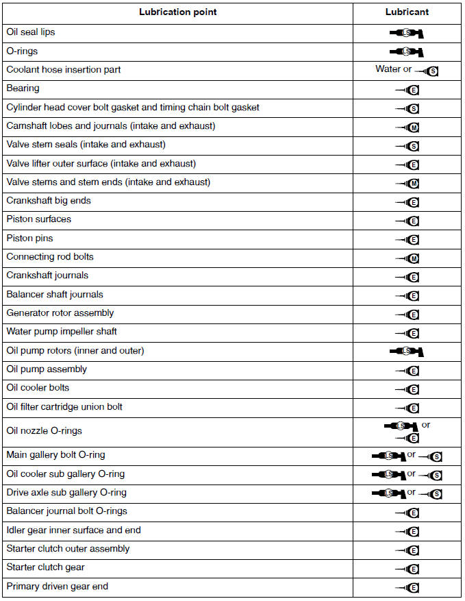 Lubrication points and lubricant types