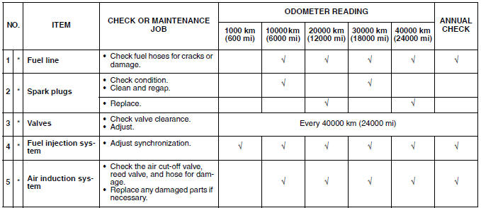 PERIODIC MAINTENANCE CHART FOR THE EMISSION CONTROL SYSTEM