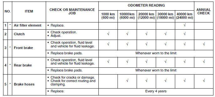 GENERAL MAINTENANCE AND LUBRICATION CHART