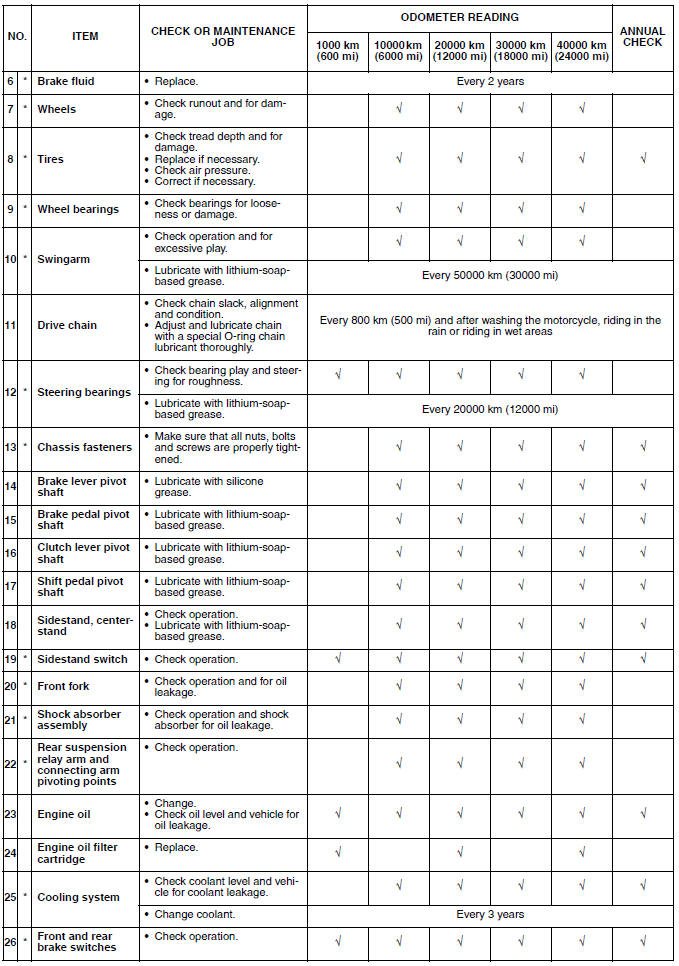 GENERAL MAINTENANCE AND LUBRICATION CHART