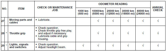 GENERAL MAINTENANCE AND LUBRICATION CHART