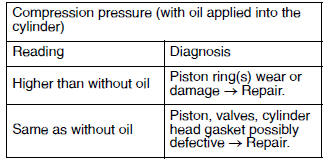 Measure the compression pressure