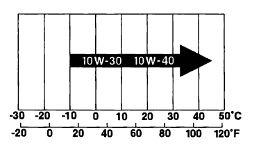 Oil Recommendation