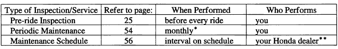 Servicing Your Honda