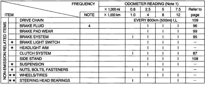 Maintenance Schedule