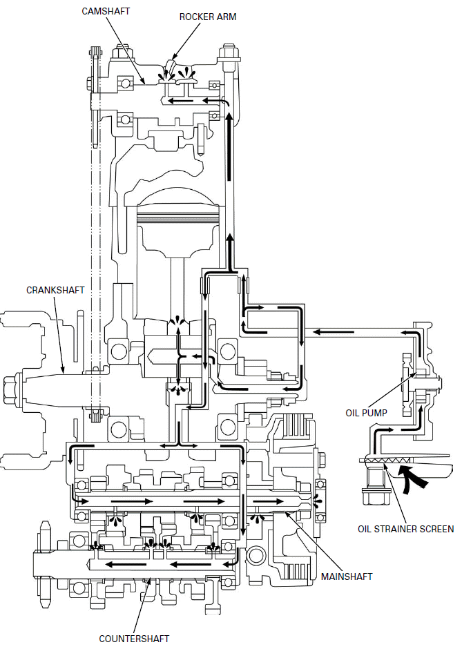 Lubrication System